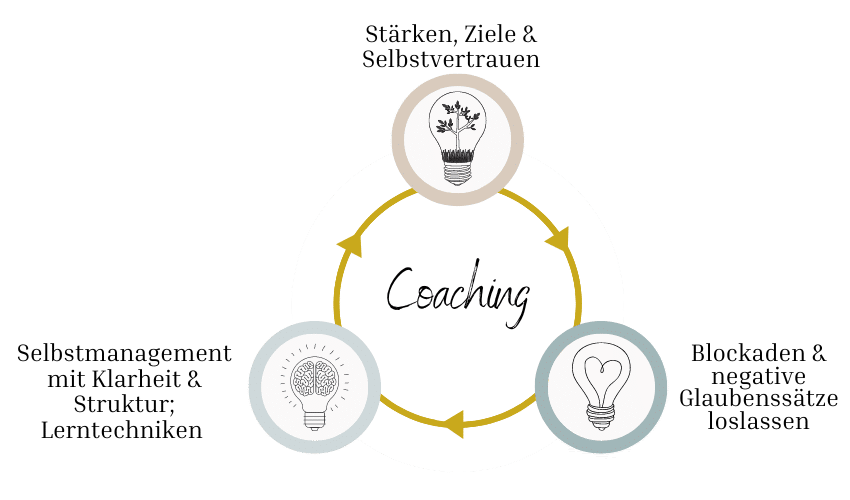 Eins-zu-Eins-Coaching für Studenten und Schülerinnen und Schüler auf einen Blick Kathi Moldan