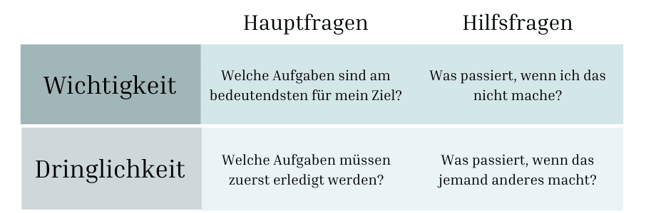 Fragen, die dabei helfen, mithilfe der Eisenhower-Matrix Prioritäten zu setzen